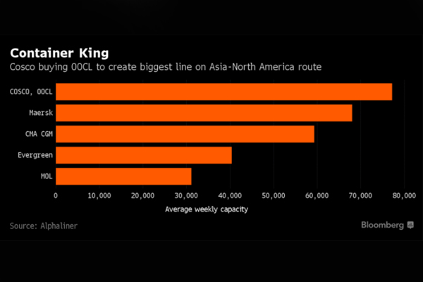 Bức tranh Logistics toàn cầu sau thương vụ mua OOCL